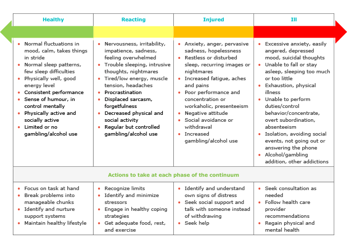 Mental-Health-Continuum - Sask First Responders Mental Health